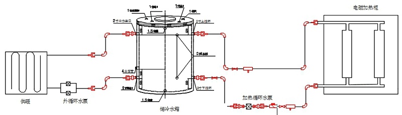 電磁采暖爐、水箱、散熱片及管路的系統(tǒng)安裝示意圖