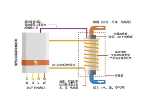 都2202年了，不會還有人不知道電磁加熱的應用有哪些吧？-山東電磁加熱